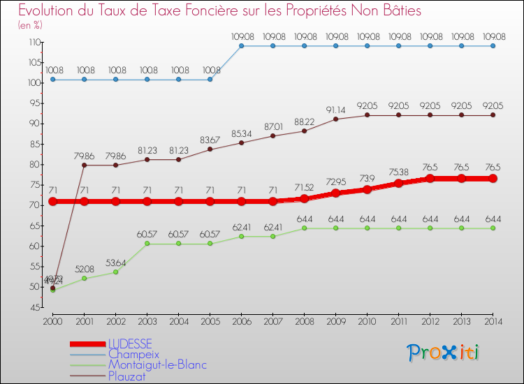 Evolution du taux de la taxe foncière sur les immeubles et terrains non batis pour LUDESSE et les communes proches de 2000 à 2014 Comparaison des taux de la taxe foncière sur les immeubles et terrains non batis pour LUDESSE et les communes voisines de 2000 à 2014