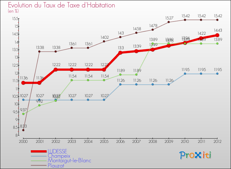 Evolution du taux de la taxe d'habitation pour LUDESSE et les communes proches Comparaison des taux de la taxe d'habitation pour LUDESSE et les communes voisines