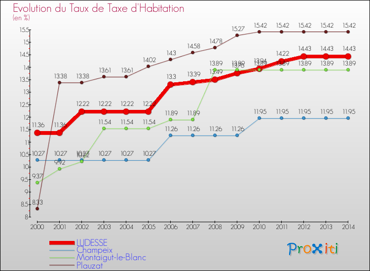 Evolution du taux de la taxe d'habitation pour LUDESSE et les communes proches de 2000 à 2014 Comparaison des taux de la taxe d'habitation pour LUDESSE et les communes voisines de 2000 à 2014