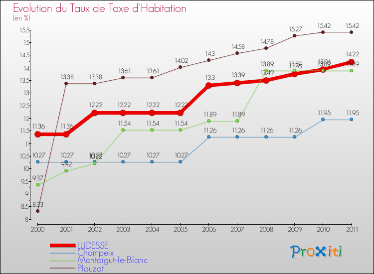 Evolution du taux de la taxe d'habitation pour LUDESSE et les communes proches Comparaison des taux de la taxe d'habitation pour LUDESSE et les communes voisines