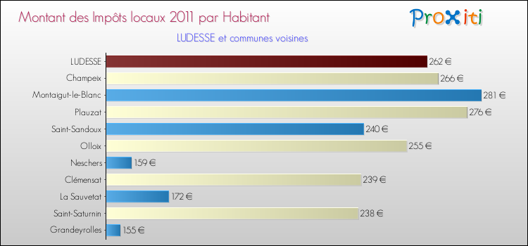 Montant des impôts locaux par Habitant pour LUDESSE et les communes proches Comparaison des impôts locaux par habitant pour LUDESSE et les communes voisines