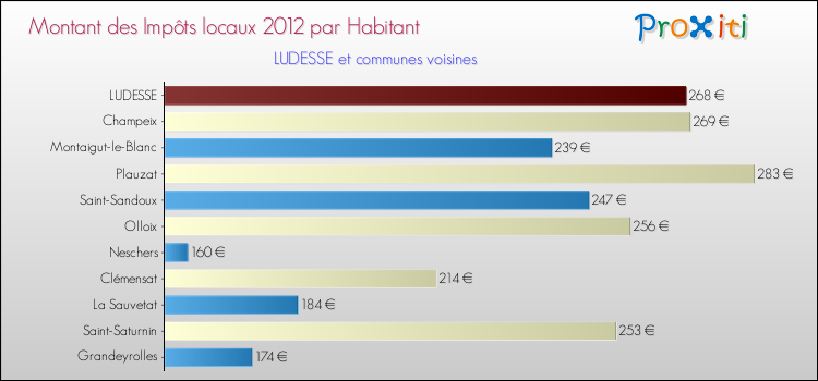 Montant des impôts locaux par Habitant pour LUDESSE et les communes proches Comparaison des impôts locaux par habitant pour LUDESSE et les communes voisines