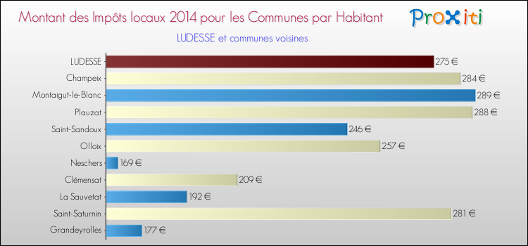 Montant des impôts locaux par Habitant pour LUDESSE et les communes proches en 2014 Comparaison des impôts locaux par habitant pour LUDESSE et les communes voisines en 2014