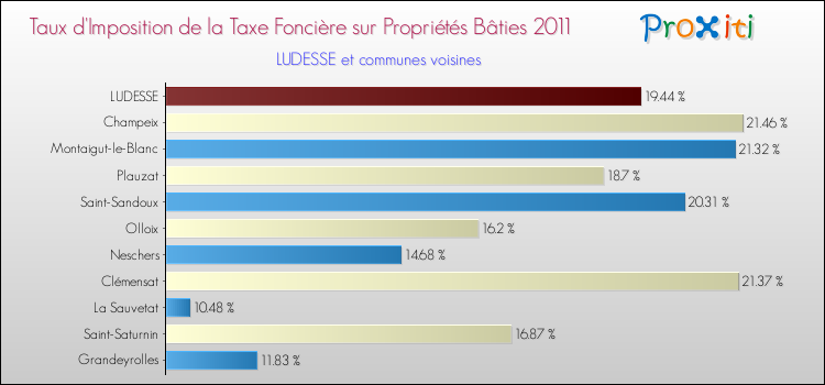 Taux d'imposition de la taxe foncière sur le bati 2011 pour LUDESSE et les communes proches Comparaison des taux d'imposition de la taxe foncière sur le bati 2011 pour LUDESSE et les communes voisines