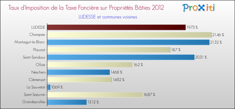 Taux d'imposition de la taxe foncière sur le bati 2012 pour LUDESSE et les communes proches Comparaison des taux d'imposition de la taxe foncière sur le bati 2012 pour LUDESSE et les communes voisines