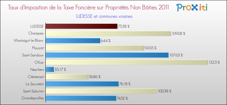 Taux d'imposition de la taxe foncière sur les immeubles et terrains non batis 2011 pour LUDESSE et les communes proches Comparaison des taux d'imposition de la taxe foncière sur les immeubles et terrains non batis 2011 pour LUDESSE et les communes voisines