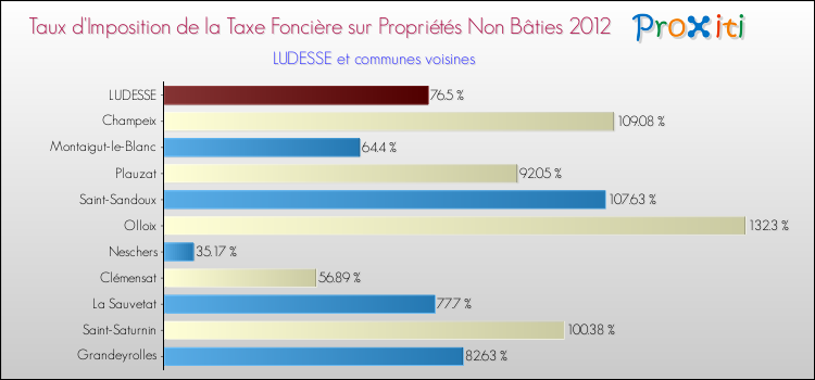 Taux d'imposition de la taxe foncière sur les immeubles et terrains non batis 2012 pour LUDESSE et les communes proches Comparaison des taux d'imposition de la taxe foncière sur les immeubles et terrains non batis 2012 pour LUDESSE et les communes voisines