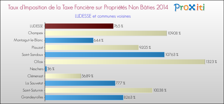 Taux d'imposition de la taxe foncière sur les immeubles et terrains non batis 2014 pour LUDESSE et les communes proches Comparaison des taux d'imposition de la taxe foncière sur les immeubles et terrains non batis 2014 pour LUDESSE et les communes voisines