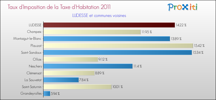 Taux d'imposition de la taxe d'habitation 2011 pour LUDESSE et les communes proches Comparaison des taux d'imposition de la taxe d'habitation 2011 pour LUDESSE et les communes voisines