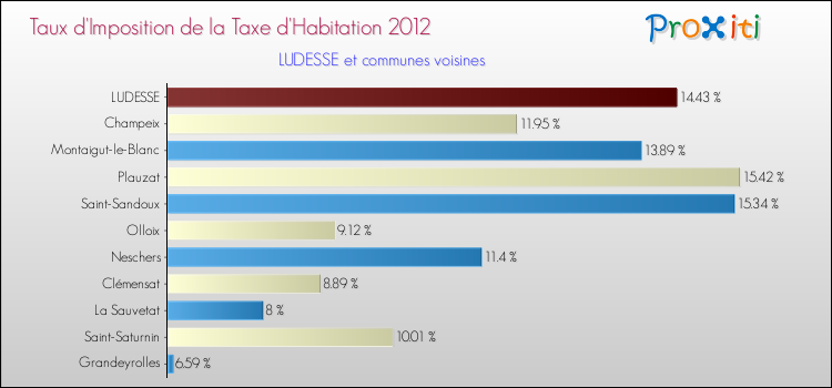 Taux d'imposition de la taxe d'habitation 2012 pour LUDESSE et les communes proches Comparaison des taux d'imposition de la taxe d'habitation 2012 pour LUDESSE et les communes voisines