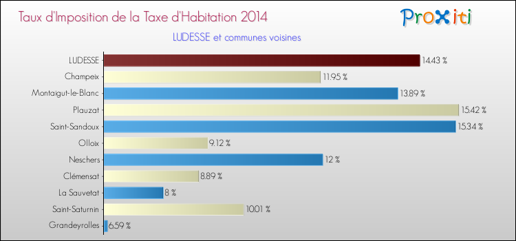 Taux d'imposition de la taxe d'habitation 2014 pour LUDESSE et les communes proches Comparaison des taux d'imposition de la taxe d'habitation 2014 pour LUDESSE et les communes voisines
