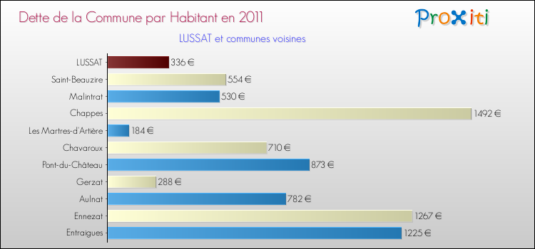 Dette par habitant de la commune en 2011 pour LUSSAT et les communes proches Comparaison de la dette par habitant de la commune en 2011 pour LUSSAT et les communes voisines
