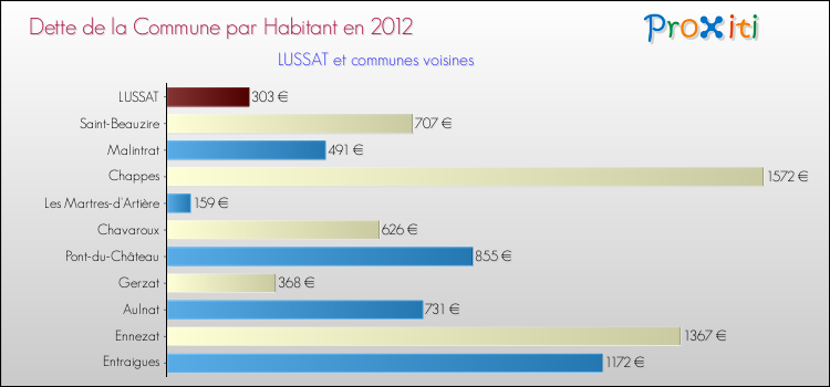 Dette par habitant de la commune en 2012 pour LUSSAT et les communes proches Comparaison de la dette par habitant de la commune en 2012 pour LUSSAT et les communes voisines