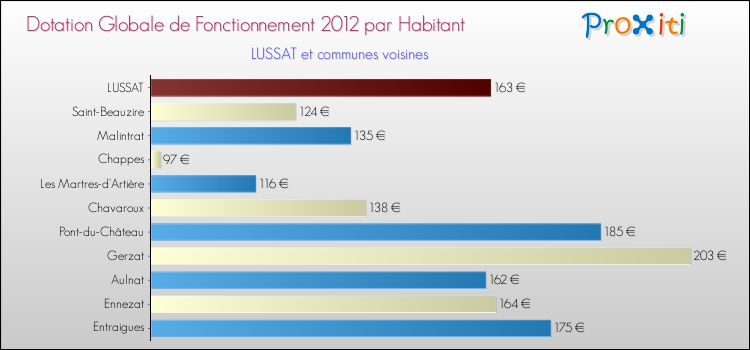 Montant des dotations globales de fonctionnement DGF par Habitant pour LUSSAT et les communes proches Comparaison des des dotations globales de fonctionnement DGF par habitant pour LUSSAT et les communes voisines