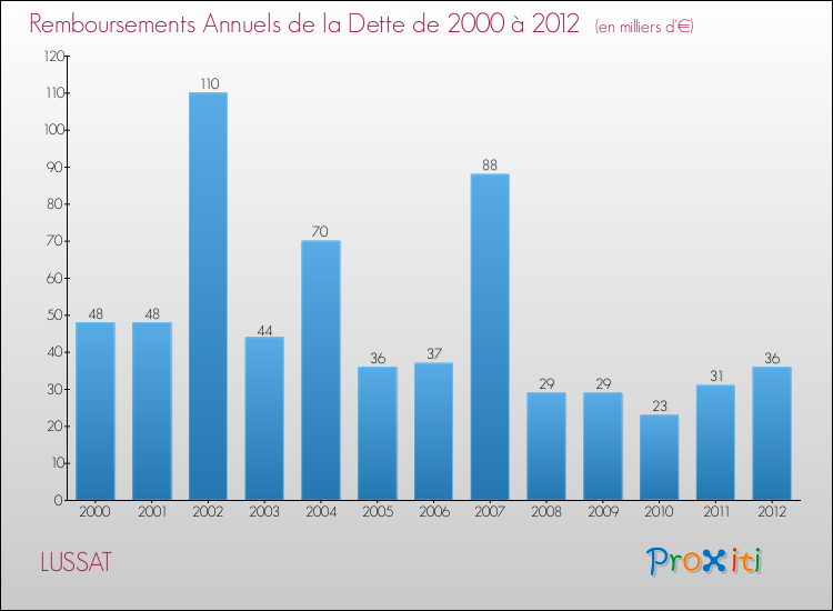 Evolution de l'annuité de la dette pour la commune de LUSSAT de 2000 à 2012 Annuités de la dette pour LUSSAT de 2000 à 2012