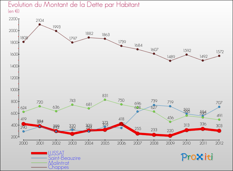 Evolution de la dette par habitant pour la commune de LUSSAT et les communes proches de 2000 à 2012 Comparaison de la dette par habitant pour LUSSAT et les communes voisines de 2000 à 2012
