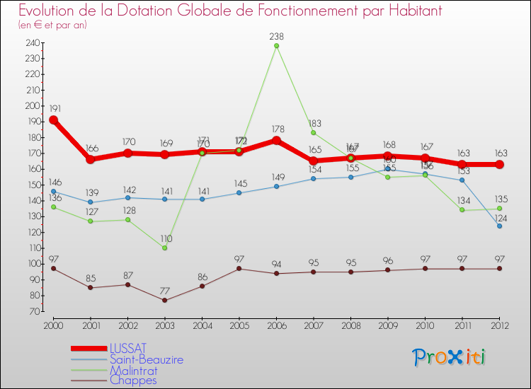 Evolution et montant de la dotation globale de fonctionnement par Habitant pour LUSSAT et les communes proches Comparaison des dotations globales de fonctionnement par habitant pour LUSSAT et les communes voisines