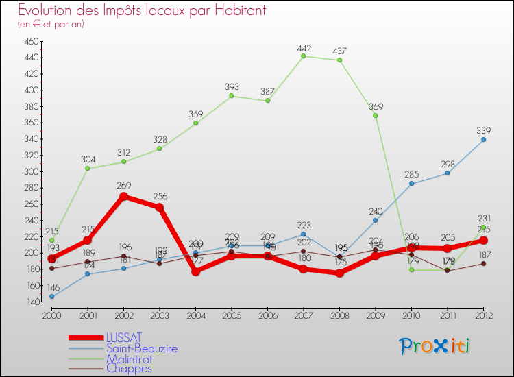 Evolution et montant des impôts locaux par Habitant pour LUSSAT et les communes proches Comparaison des impôts locaux par habitant pour LUSSAT et les communes voisines
