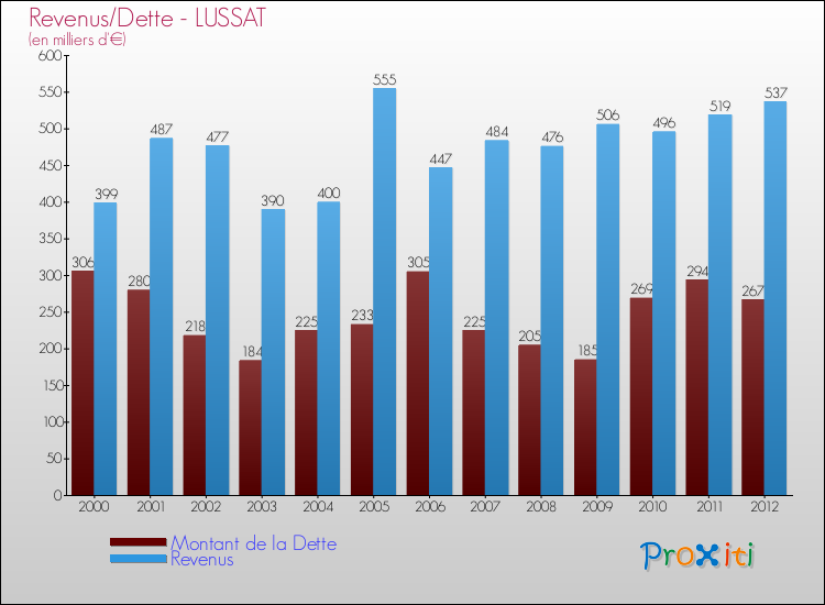 Evolution comparée de la dette et des revenus pour la commune de LUSSAT de 2000 à 2012 Comparaison de la dette et des revenus pour LUSSAT de 2000 à 2012