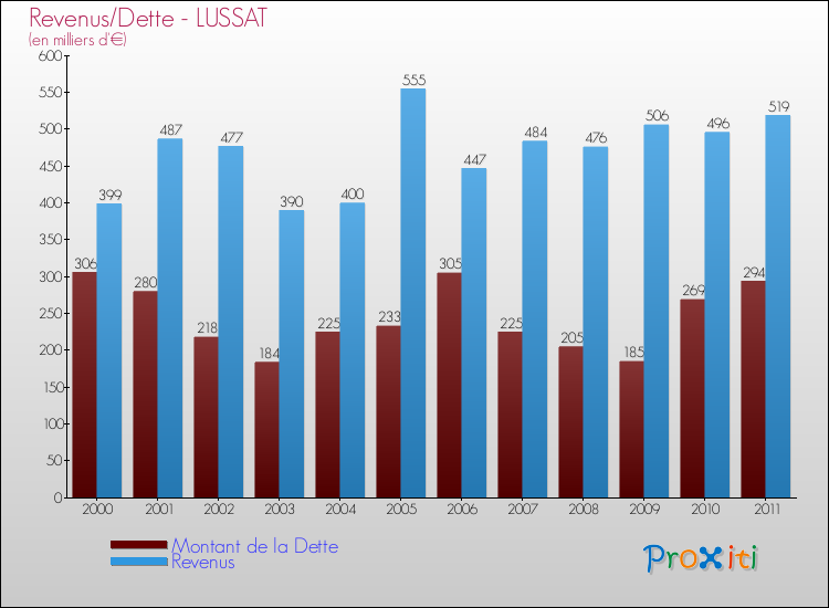 Evolution comparée de la dette et des revenus pour la commune de LUSSAT de 2000 à 2011 Comparaison de la dette et des revenus pour LUSSAT de 2000 à 2011