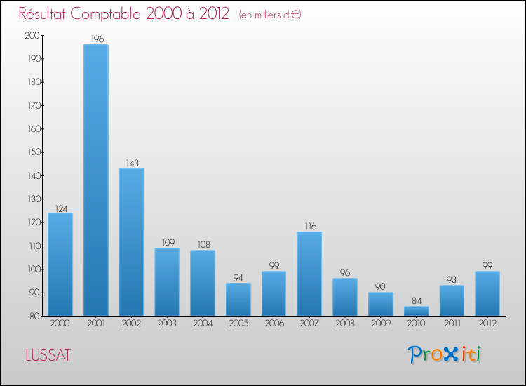 Evolution du résultat comptable pour la commune de LUSSAT de 2000 à 2012 Evolution du résultat comptable pour LUSSAT de 2000 à 2012