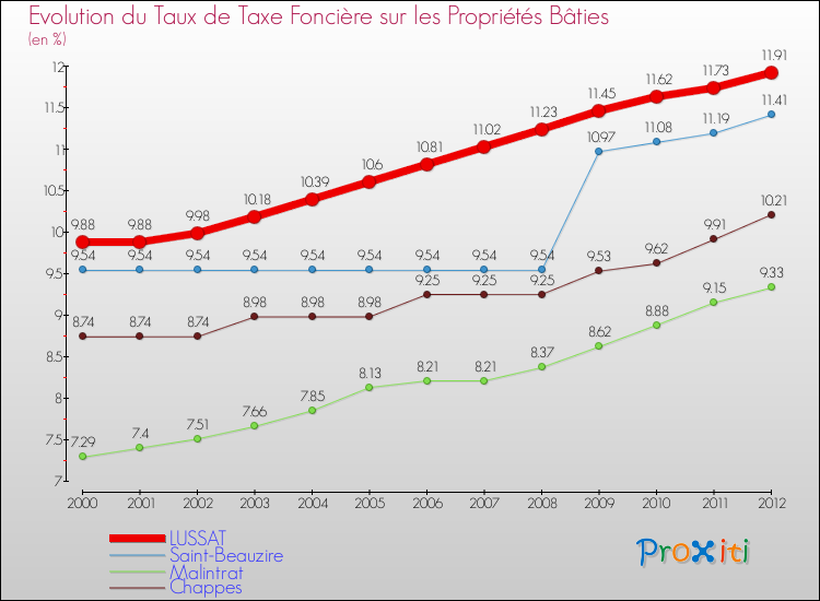 Evolution du taux de la taxe foncière sur le bati pour LUSSAT et les communes proches de 2000 à 2012 Comparaison des taux de taxe foncière sur le bati pour LUSSAT et les communes voisines de 2000 à 2012