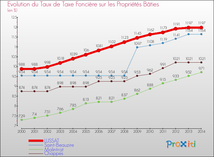 Evolution du taux de la taxe foncière sur le bati pour LUSSAT et les communes proches de 2000 à 2014 Comparaison des taux de taxe foncière sur le bati pour LUSSAT et les communes voisines de 2000 à 2014