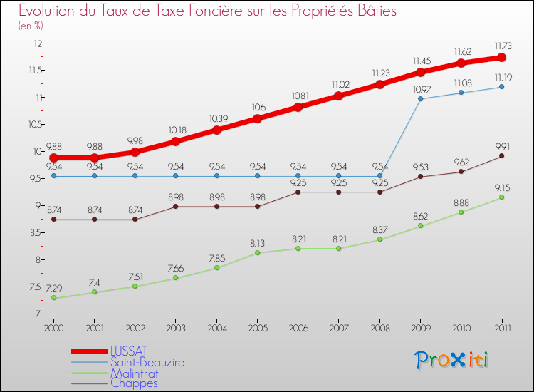 Evolution du taux de la taxe foncière sur le bati pour LUSSAT et les communes proches Comparaison des taux de taxe foncière sur le bati pour LUSSAT et les communes voisines
