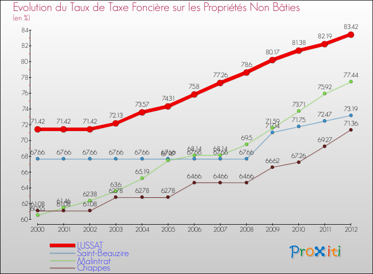 Evolution du taux de la taxe foncière sur les immeubles et terrains non batis pour LUSSAT et les communes proches de 2000 à 2012 Comparaison des taux de la taxe foncière sur les immeubles et terrains non batis pour LUSSAT et les communes voisines de 2000 à 2012