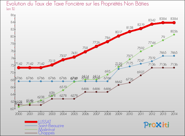 Evolution du taux de la taxe foncière sur les immeubles et terrains non batis pour LUSSAT et les communes proches de 2000 à 2014 Comparaison des taux de la taxe foncière sur les immeubles et terrains non batis pour LUSSAT et les communes voisines de 2000 à 2014