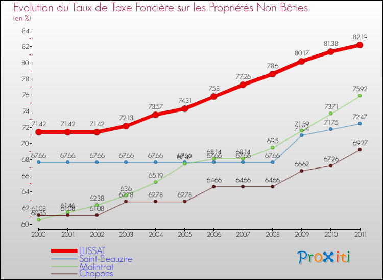 Evolution du taux de la taxe foncière sur les immeubles et terrains non batis pour LUSSAT et les communes proches Comparaison des taux de la taxe foncière sur les immeubles et terrains non batis pour LUSSAT et les communes voisines