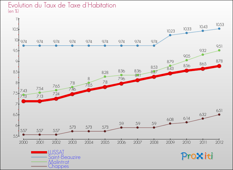 Evolution du taux de la taxe d'habitation pour LUSSAT et les communes proches Comparaison des taux de la taxe d'habitation pour LUSSAT et les communes voisines