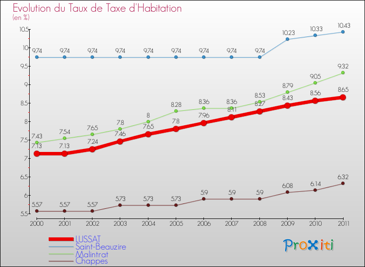 Evolution du taux de la taxe d'habitation pour LUSSAT et les communes proches Comparaison des taux de la taxe d'habitation pour LUSSAT et les communes voisines
