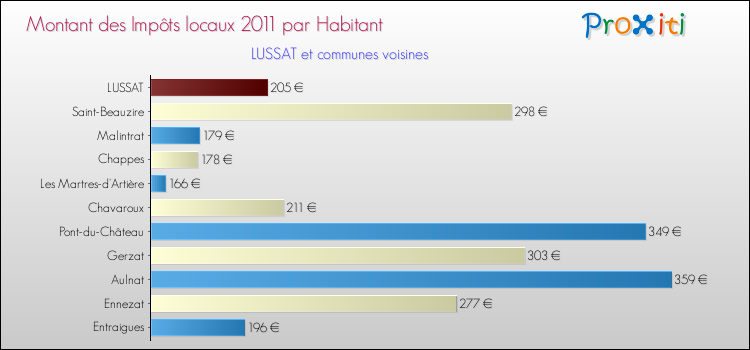 Montant des impôts locaux par Habitant pour LUSSAT et les communes proches Comparaison des impôts locaux par habitant pour LUSSAT et les communes voisines