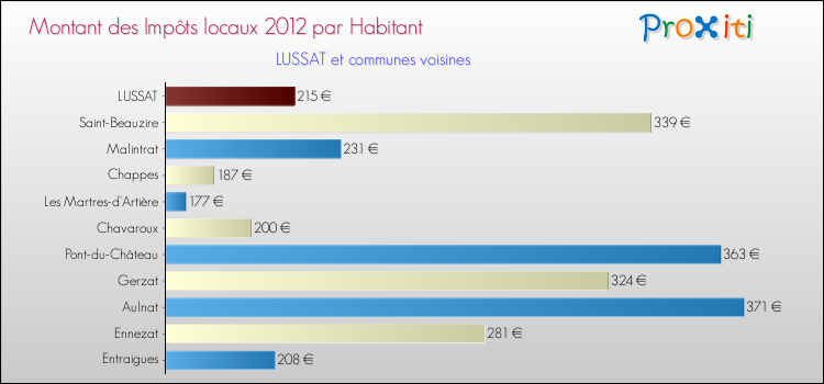 Montant des impôts locaux par Habitant pour LUSSAT et les communes proches Comparaison des impôts locaux par habitant pour LUSSAT et les communes voisines