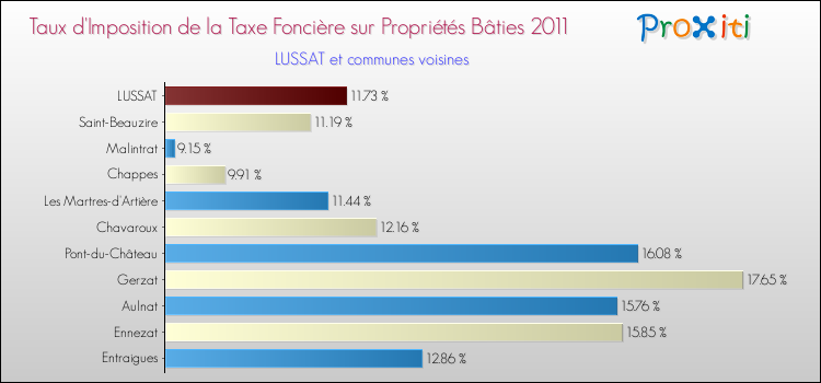 Taux d'imposition de la taxe foncière sur le bati 2011 pour LUSSAT et les communes proches Comparaison des taux d'imposition de la taxe foncière sur le bati 2011 pour LUSSAT et les communes voisines
