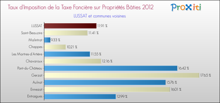Taux d'imposition de la taxe foncière sur le bati 2012 pour LUSSAT et les communes proches Comparaison des taux d'imposition de la taxe foncière sur le bati 2012 pour LUSSAT et les communes voisines