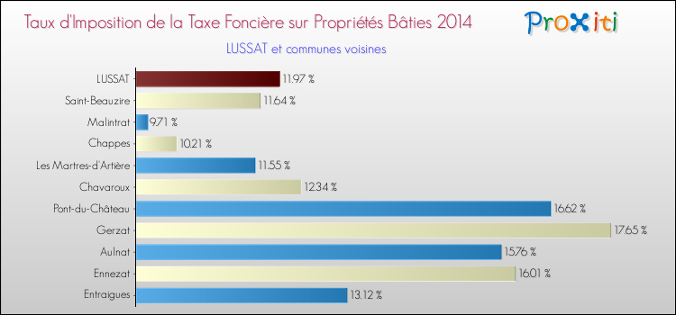 Taux d'imposition de la taxe foncière sur le bati 2014 pour LUSSAT et les communes proches Comparaison des taux d'imposition de la taxe foncière sur le bati 2014 pour LUSSAT et les communes voisines