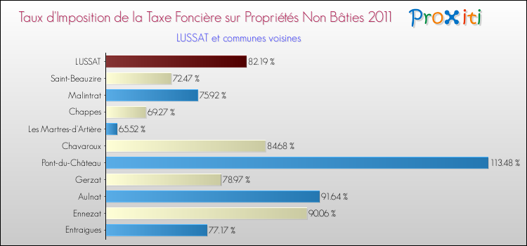 Taux d'imposition de la taxe foncière sur les immeubles et terrains non batis 2011 pour LUSSAT et les communes proches Comparaison des taux d'imposition de la taxe foncière sur les immeubles et terrains non batis 2011 pour LUSSAT et les communes voisines