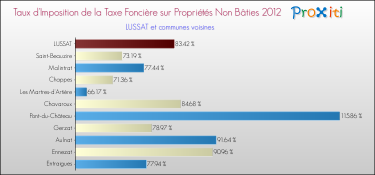 Taux d'imposition de la taxe foncière sur les immeubles et terrains non batis 2012 pour LUSSAT et les communes proches Comparaison des taux d'imposition de la taxe foncière sur les immeubles et terrains non batis 2012 pour LUSSAT et les communes voisines