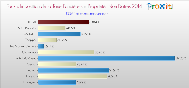 Taux d'imposition de la taxe foncière sur les immeubles et terrains non batis 2014 pour LUSSAT et les communes proches Comparaison des taux d'imposition de la taxe foncière sur les immeubles et terrains non batis 2014 pour LUSSAT et les communes voisines