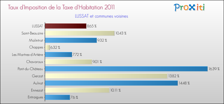Taux d'imposition de la taxe d'habitation 2011 pour LUSSAT et les communes proches Comparaison des taux d'imposition de la taxe d'habitation 2011 pour LUSSAT et les communes voisines