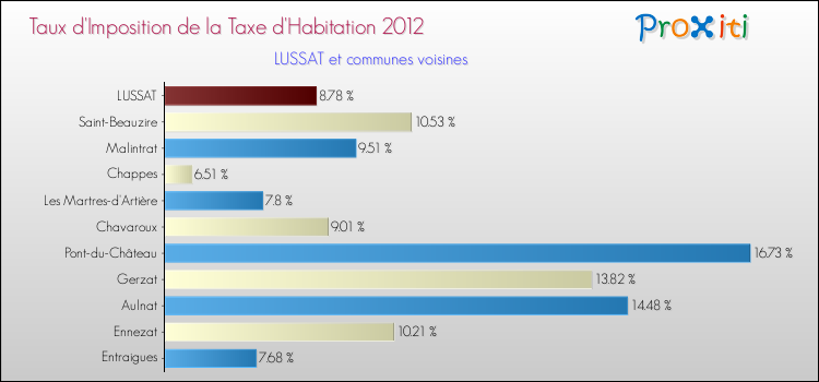 Taux d'imposition de la taxe d'habitation 2012 pour LUSSAT et les communes proches Comparaison des taux d'imposition de la taxe d'habitation 2012 pour LUSSAT et les communes voisines