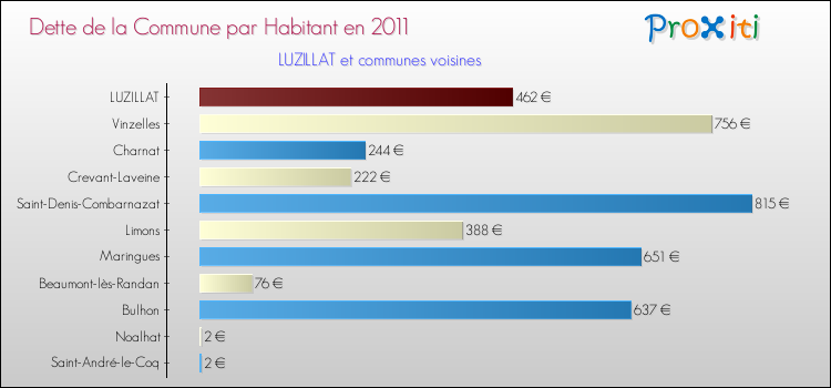 Dette par habitant de la commune en 2011 pour LUZILLAT et les communes proches Comparaison de la dette par habitant de la commune en 2011 pour LUZILLAT et les communes voisines