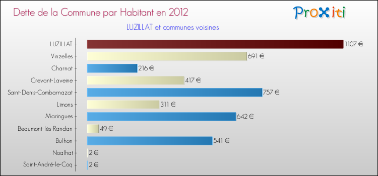 Dette par habitant de la commune en 2012 pour LUZILLAT et les communes proches Comparaison de la dette par habitant de la commune en 2012 pour LUZILLAT et les communes voisines