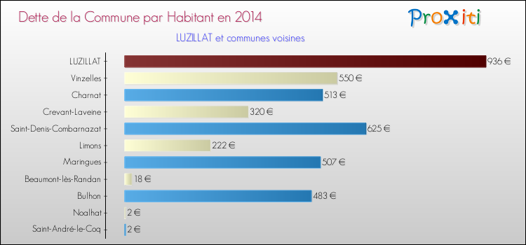 Dette par habitant de la commune en 2014 pour LUZILLAT et les communes proches Comparaison de la dette par habitant de la commune en 2014 pour LUZILLAT et les communes voisines