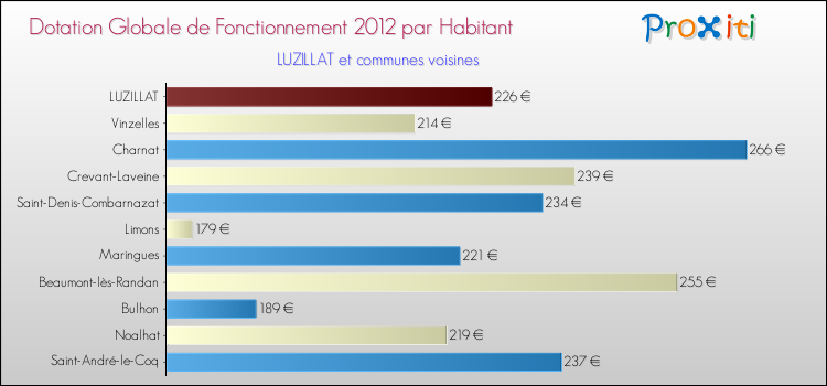 Montant des dotations globales de fonctionnement DGF par Habitant pour LUZILLAT et les communes proches Comparaison des des dotations globales de fonctionnement DGF par habitant pour LUZILLAT et les communes voisines
