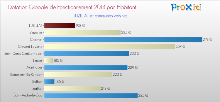 Montant des dotations globales de fonctionnement DGF par Habitant pour LUZILLAT et les communes proches en 2014. Comparaison des des dotations globales de fonctionnement DGF par habitant pour LUZILLAT et les communes voisines en 2014.