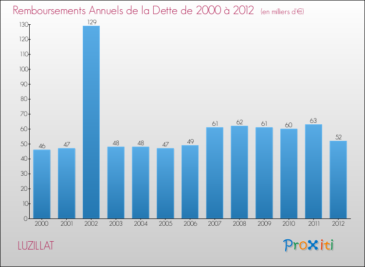 Evolution de l'annuité de la dette pour la commune de LUZILLAT de 2000 à 2012 Annuités de la dette pour LUZILLAT de 2000 à 2012