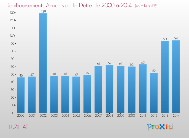 Evolution de l'annuité de la dette pour la commune de LUZILLAT de 2000 à 2014 Annuités de la dette pour LUZILLAT de 2000 à 2014